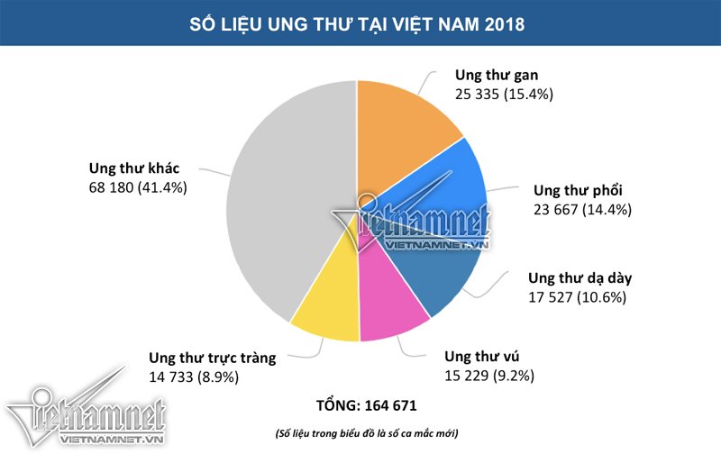 Số ca mắc mới ung thư tại Việt Nam năm 2018