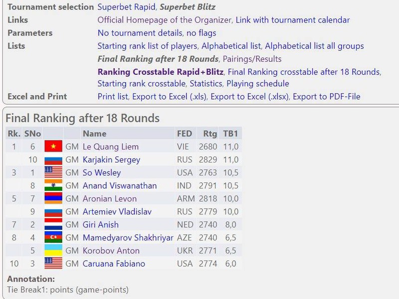 BXH nội dung cờ chớp của Romania Grand Tour với vị trí dẫn đầu cho Lê Quang Liêm