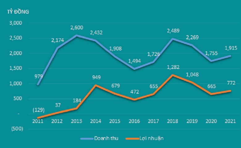 Biểu đồ doanh thu và lợi nhuận của ĐHD từ năm 2011 đến 2021
