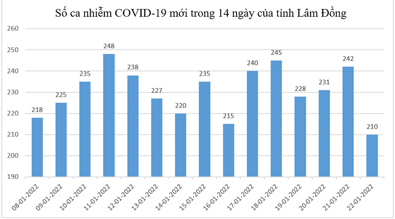 Ghi nhận số ca mắc Covid-19 thấp nhất trong 14 ngày qua