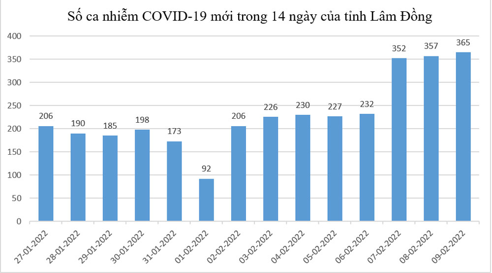 Số ca mắc Covid-19 mới tăng liên tiếp trong 3 ngày qua
