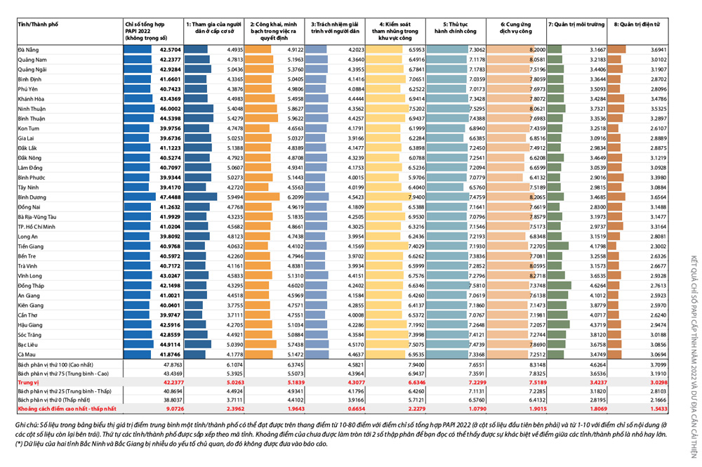 Bảng tổng hợp kết quả PAPI 63 tỉnh, thành năm 2022