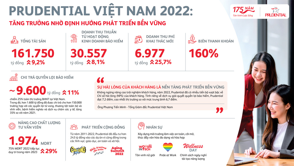 Prudential Việt Nam 2022 - Tăng trưởng nhờ định hướng phát triển bền vững