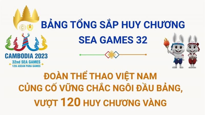 Đoàn Thể thao Việt Nam củng cố vững chắc ngôi đầu bảng