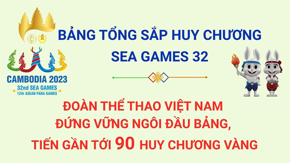 Đoàn Thể thao Việt Nam đứng vững ngôi đầu bảng, tiến gần tới 90 HCV