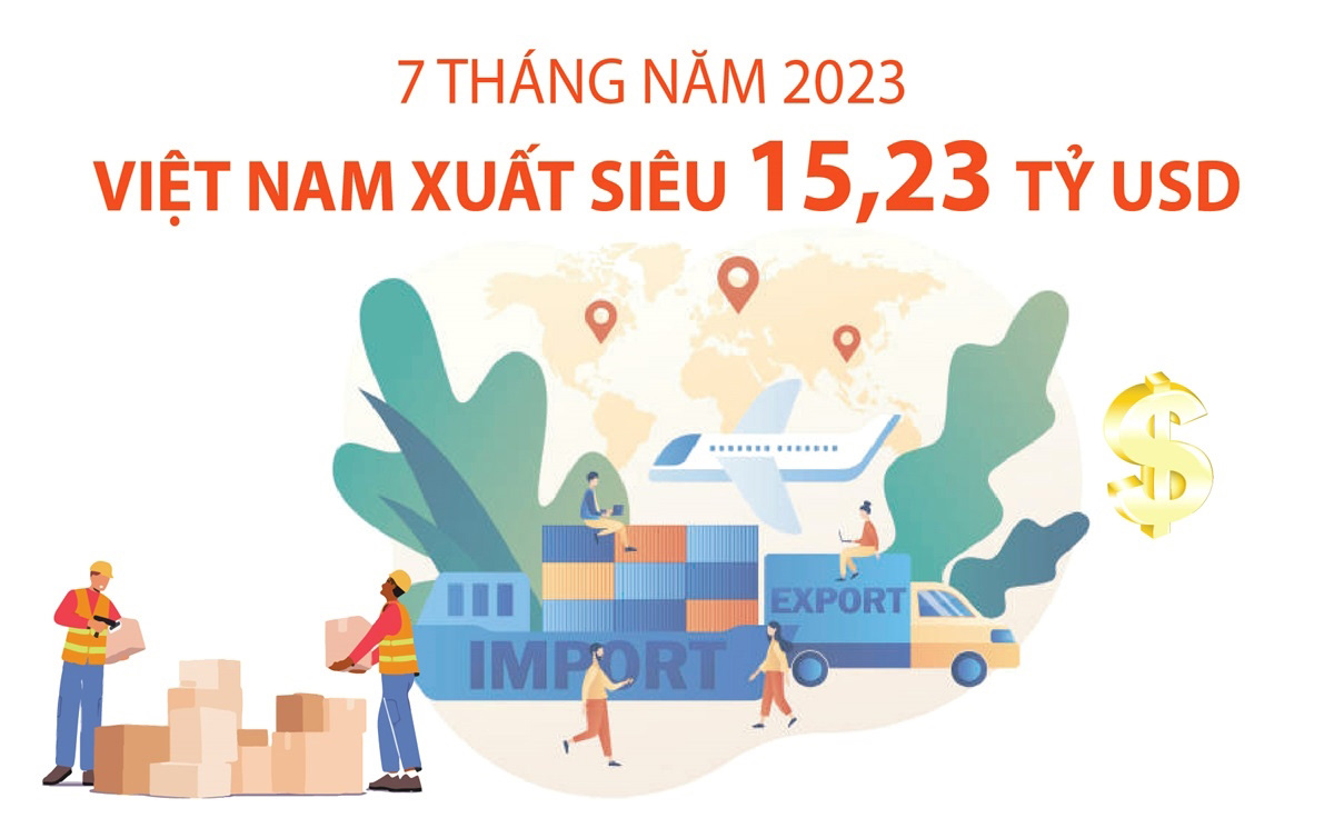 7 tháng năm 2023: Việt Nam xuất siêu 15,23 tỷ USD
