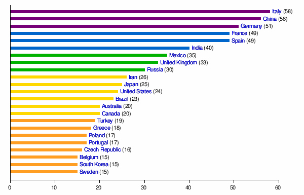 Biểu đồ thống kê 23 quốc gia có từ 15 di sản thế giới trở lên