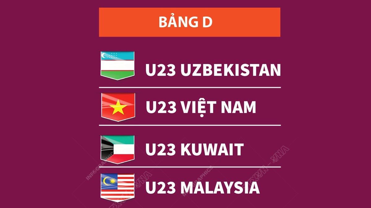 VCK giải U23 châu Á 2024: Việt Nam cùng bảng với Uzbekistan, Kuwait và Malaysia