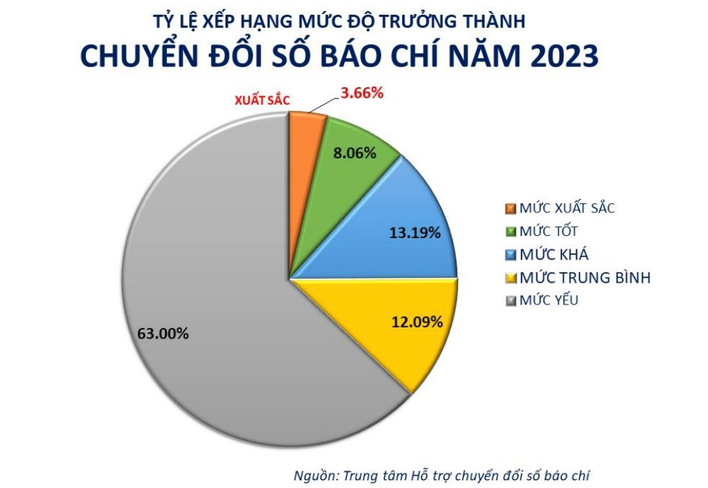 Báo Lâm Đồng nằm trong TOP 10 Khối Báo chí Địa phương về mức độ trưởng thành chuyển đổi số