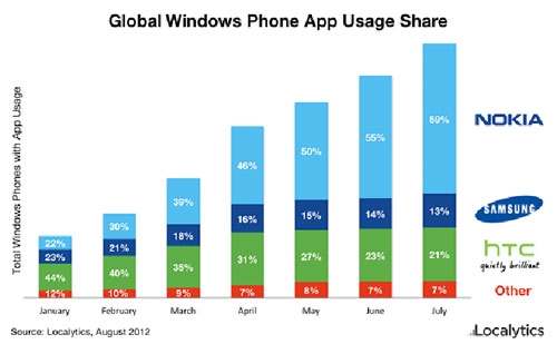 Hơn một nửa số điện thoại Windows Phone trên thế giới là của Nokia