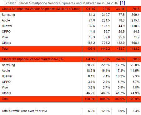 Doanh số (trên) và thị phần smartphone của các thương hiệu hàng đầu