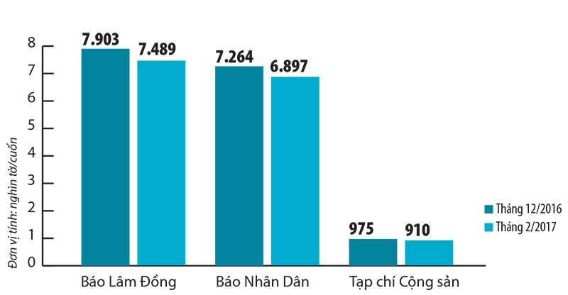 Biểu đồ thống kê số lượng phát hành báo, tạp chí của Đảng trên địa bàn tỉnh tháng 12/2016 và tháng 2/2017