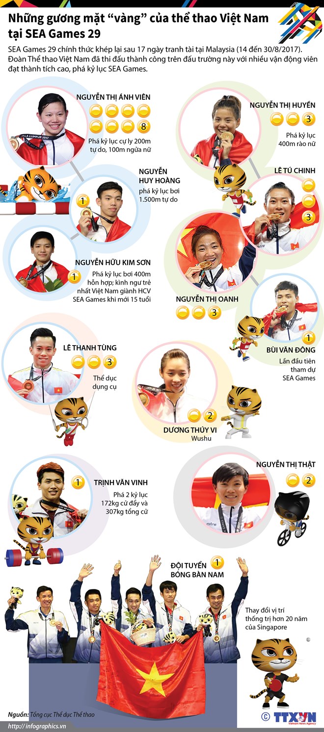 Những gương mặt &quot;vàng&quot; của thể thao Việt Nam tại SEA Games 29