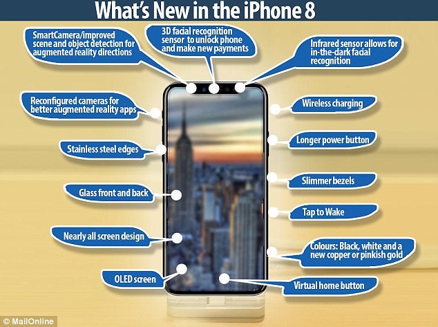 Những điểm mới được cho là sẽ xuất hiện trên iPhone 8. (Nguồn: Mail Online)
