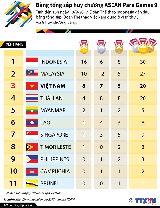 Bảng tổng sắp huy chương ASEAN Para Games 9