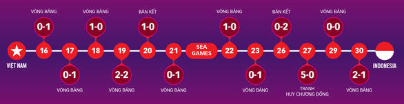 Thành tích đối đầu Việt Nam - Indonesia tại các kỳ SEA Games Dữ liệu: ĐỨC KHUÊ