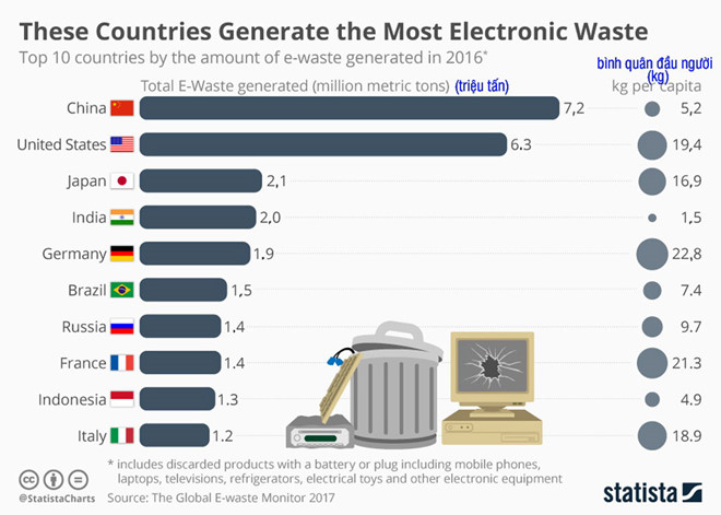 Trung Quốc đứng đầu thế giới về lượng rác điện tử với 7,2 triệu tấn năm 2016