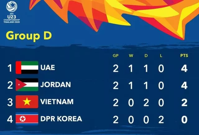 Cục diện bảng D, vòng chung kết U23 châu Á 2020 sau lượt trận thứ hai