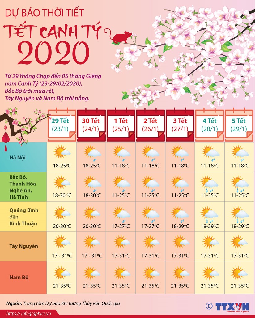 Dự báo thời tiết trong dịp Tết Canh Tý 2020