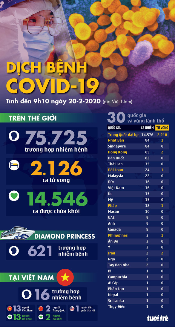 Dịch COVID-19 ngày 20-2: Thêm 114 người chết ở Trung Quốc, số ca nhiễm ở Hàn Quốc tăng đột biến