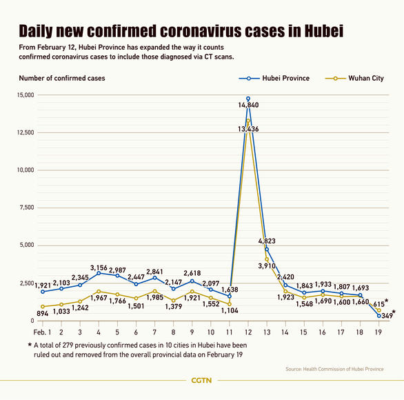 Biểu đồ của Đài CGTN thể hiện sự bất hợp lý ở số ca nhiễm mới của Hồ Bắc và Vũ Hán ngày 19-2. Đài này cũng lý giải sự bất hợp lý là do quyết định điều chỉnh của Ủy ban Y tế Hồ Bắc 