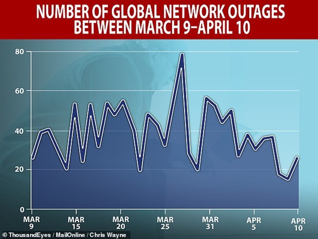 Biểu đồ cho thấy số vụ sập mạng Internet trên toàn cầu giai đoạn từ 9/3-10/4.