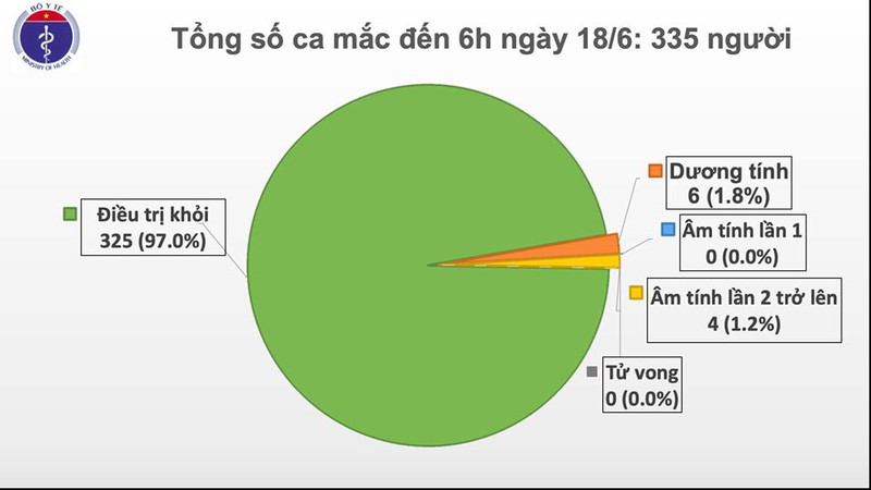 Việt Nam đã 63 ngày không có ca mắc Covid-19 mới trong cộng đồng