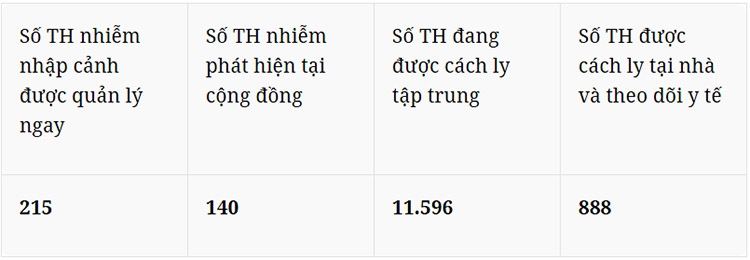 Bản tin dịch COVID-19 trong 24h qua: 6 tháng đầu năm thế giới ghi nhận hơn 10 triệu ca mắc, Việt Nam 355 người mắc không có ca tử vong