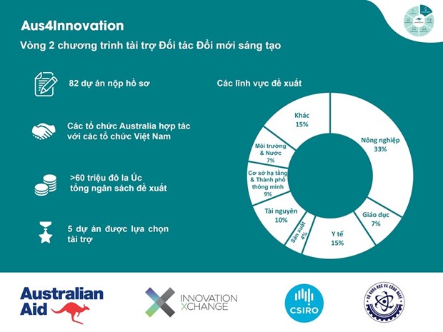 Australia công bố 5 dự án nhận tài trợ vòng 2 của Aus4Innovation