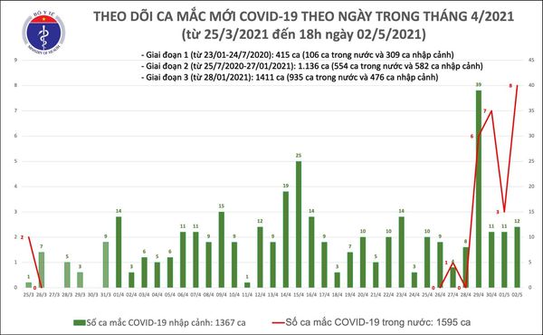 Chiều 2/5: Thêm 20 ca mắc COVID-19, có 8 ca ghi nhận trong nước tại Hà Nam, Vĩnh Phúc