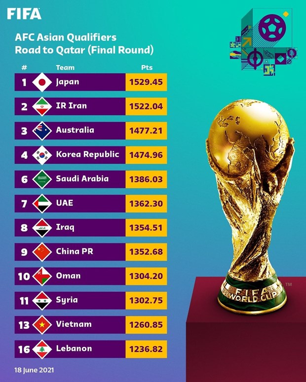 Kết quả phân nhóm hạt giống tại vòng loại thứ ba World Cup 2022. 