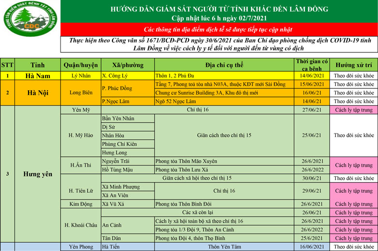 CDC tỉnh Lâm Đồng hướng dẫn giám sát người từ tỉnh khác đến Lâm Đồng (cập nhật lúc 6h ngày 2/7/2021)