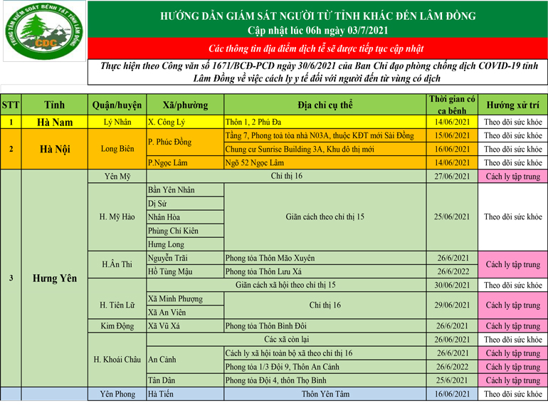 CDC tỉnh Lâm Đồng hướng dẫn giám sát người từ tỉnh khác đến Lâm Đồng (cập nhật lúc 6h ngày 3/7/2021)