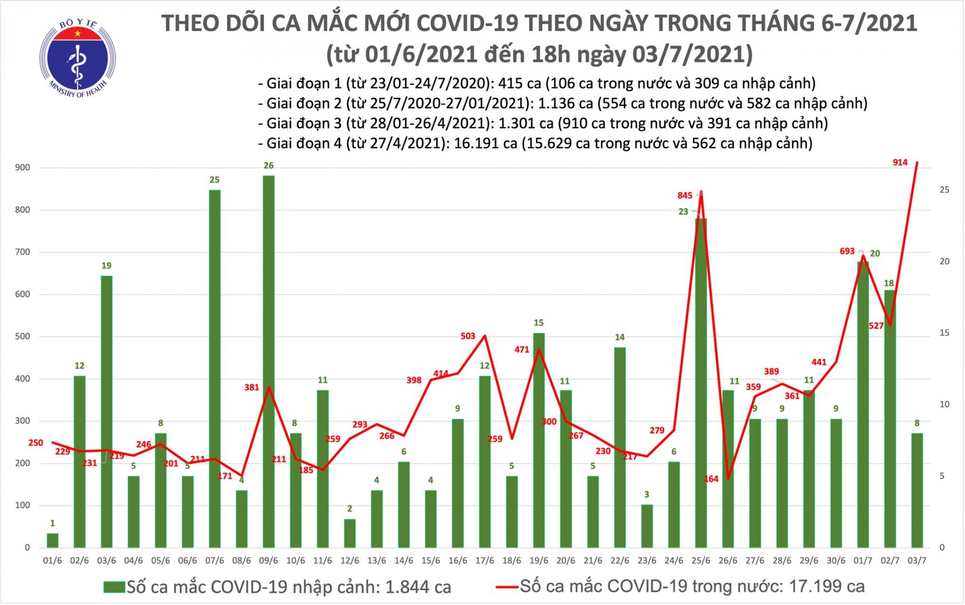 Tối 3/7: Thêm 353 ca mắc COVID-19, TP Hồ Chí Minh nhiều nhất là 250 ca