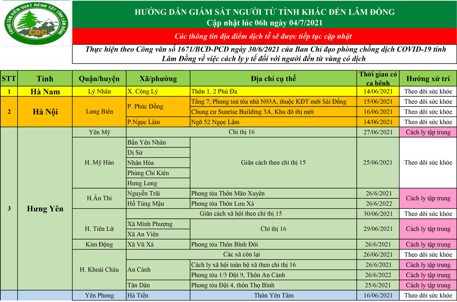 CDC tỉnh Lâm Đồng hướng dẫn giám sát người từ tỉnh khác đến Lâm Đồng (cập nhật lúc 6h ngày 4/7/2021)