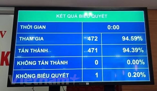 Quốc hội biểu quyết thông qua Nghị quyết bầu Tổng Kiểm toán nhà nước bằng hệ thống biểu quyết điện tử. (Ảnh: PV/Vietnam+)