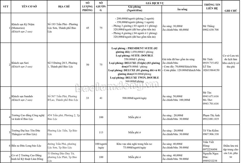 Danh sách và bảng giá các cơ sở cách ly y tế và lưu trú tập trung trên địa bàn thành phố Bảo Lộc