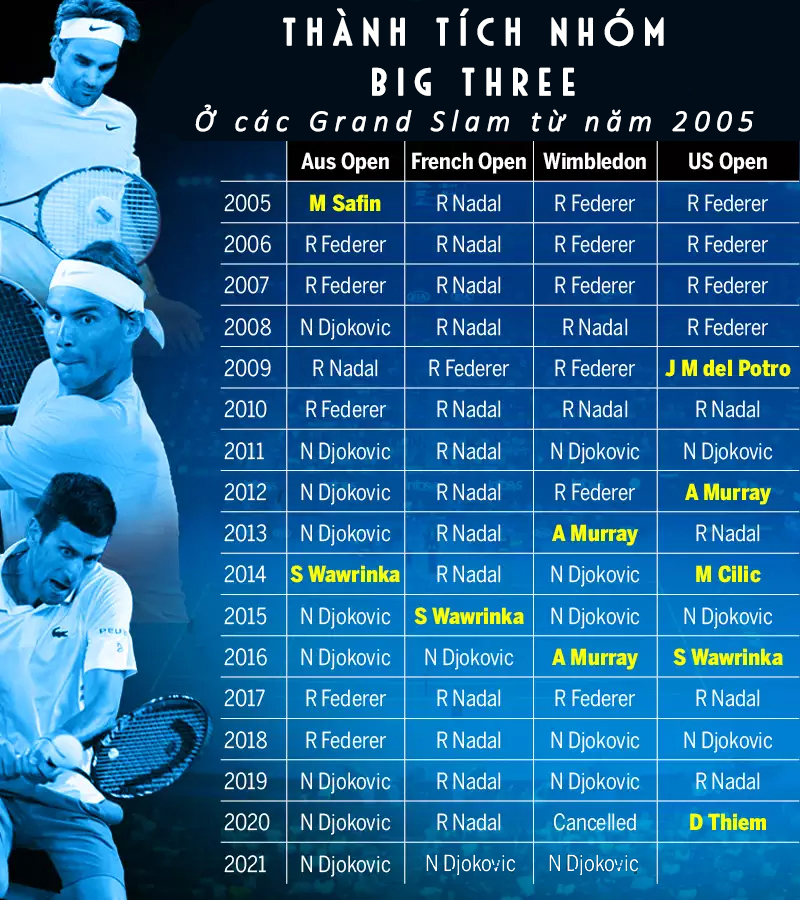 Bảng thành tích Grand Slam trong 17 năm qua