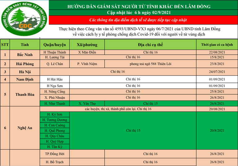 CDC tỉnh Lâm Đồng hướng dẫn giám sát người từ tỉnh khác đến Lâm Đồng (cập nhật ngày 02/09/2021)