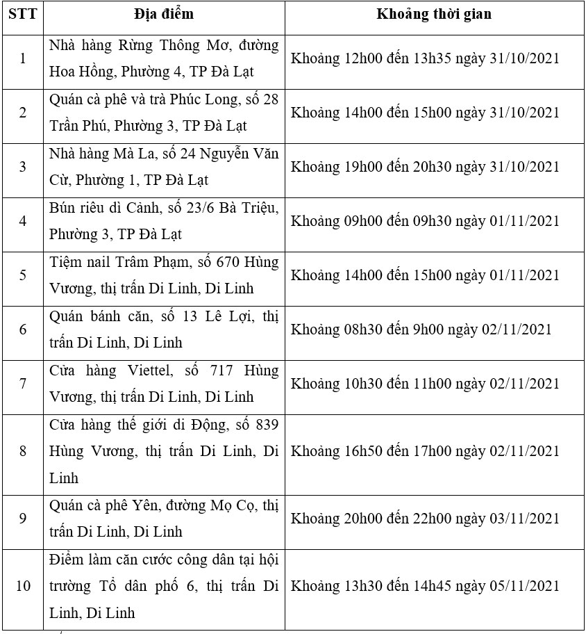 Thêm 10 địa điểm nguy cơ liên quan ca Covid-19 mới tại TP Đà Lạt và Di Linh