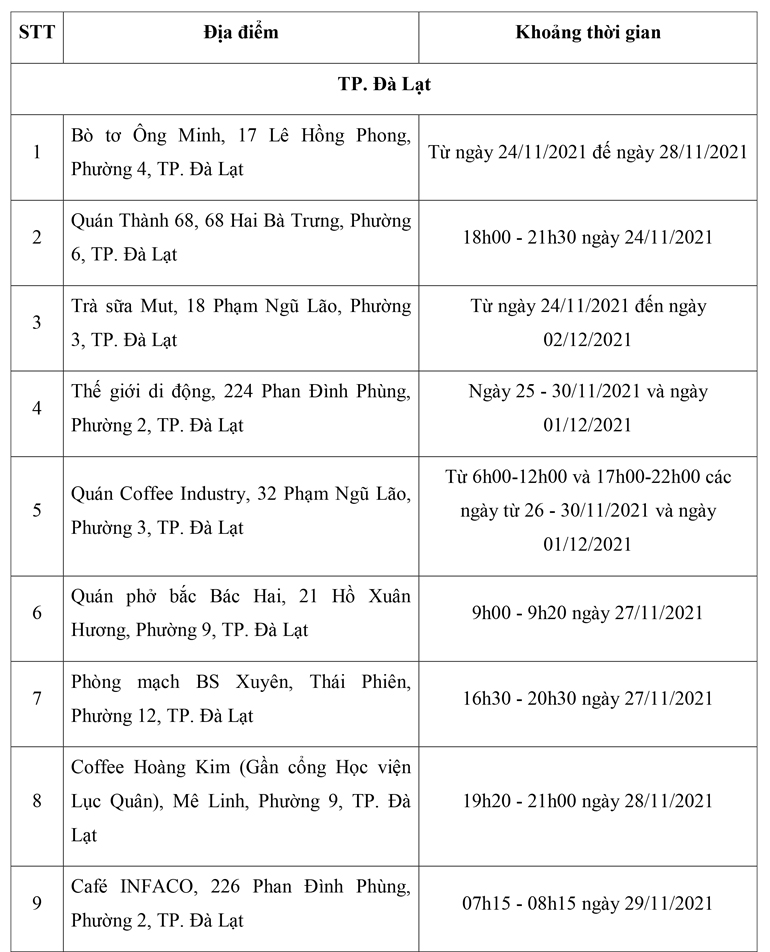 Thêm 47 địa điểm nguy cơ liên quan ca Covid-19 mới tại TP Đà Lạt và Bảo Lộc