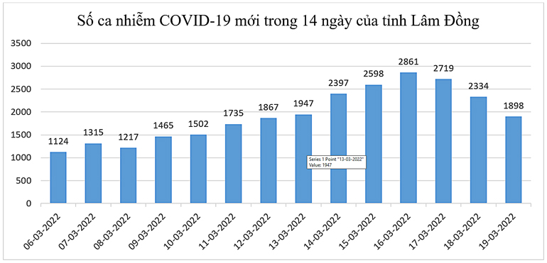 Giảm hơn 430 ca Covid-19 mới trong 24 giờ qua