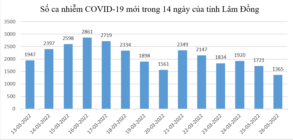 Số ca Covid-19 mới giảm thấp nhất trong 14 ngày qua