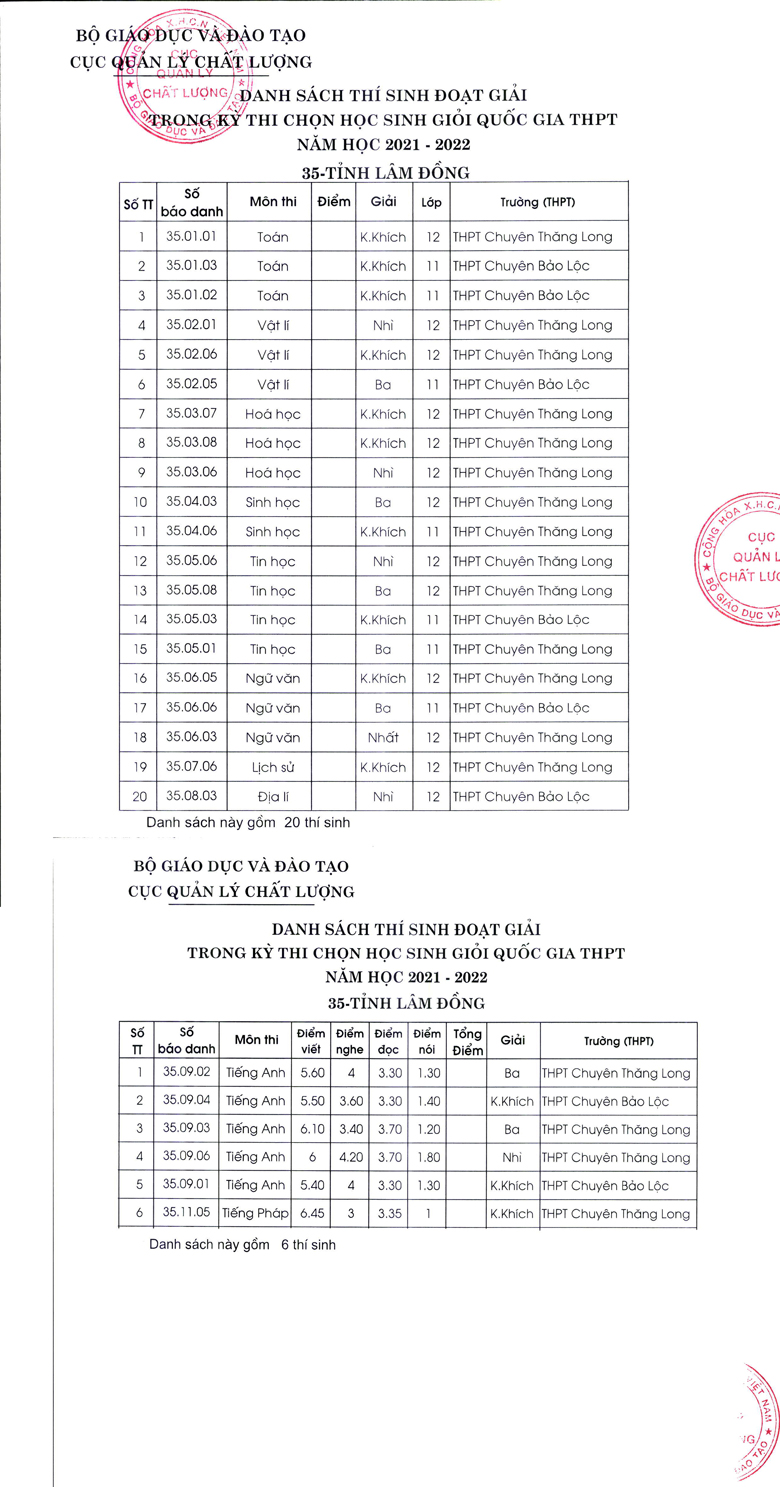 Danh sách học sinh giỏi quốc gia THPT năm học 2021 - 2022 tỉnh Lâm Đồng 
