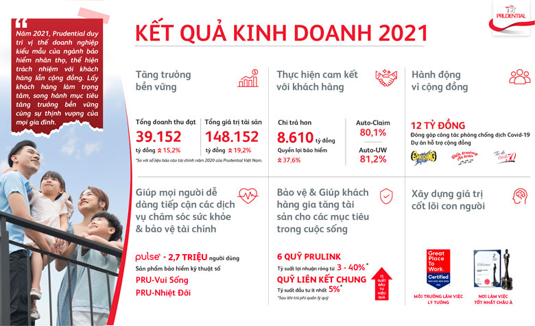 Kết quả kinh doanh 2021 của Prudential Việt Nam tăng trưởng ấn tượng