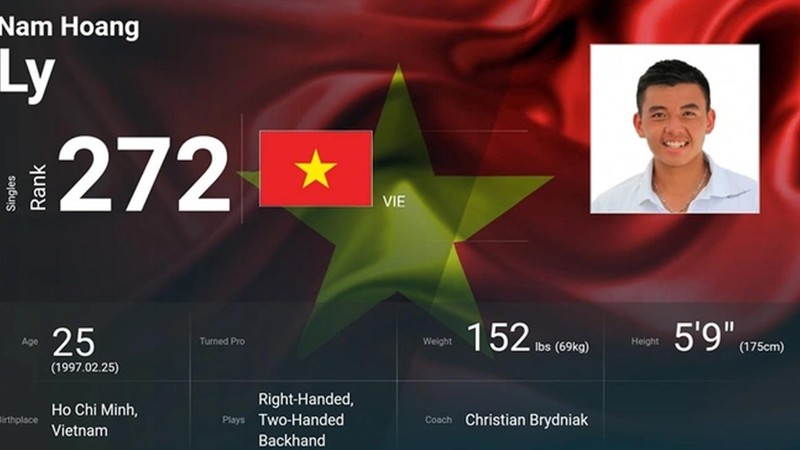 Lý Hoàng Nam xếp hạng 272 trên bảng xếp hạng ATP.