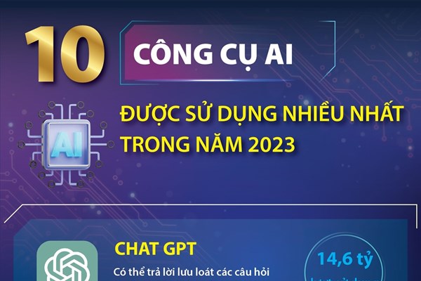 Điểm danh 10 công cụ AI được sử dụng nhiều nhất trong năm 2023