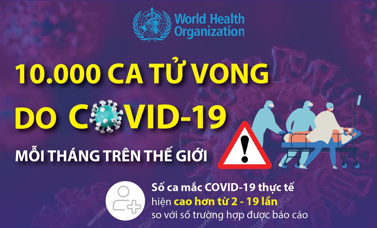 WHO: 10.000 ca tử vong do COVID-19 mỗi tháng trên thế giới