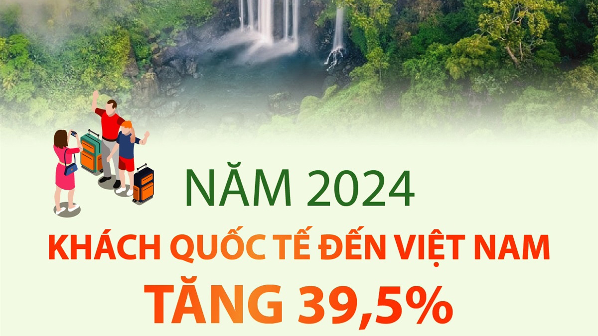 Khách quốc tế đến Việt Nam năm 2024 tăng 39,5%