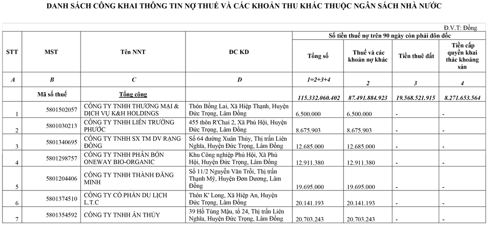 Thông báo về việc công khai danh sách người nộp thuế nợ tiền thuế và các khoản thu khác thuộc ngân sách nhà nước